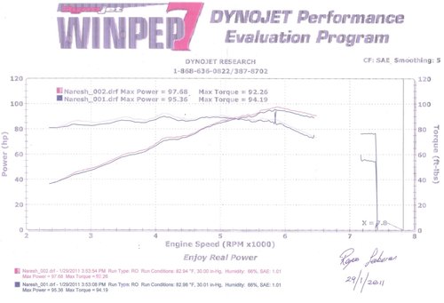 Naresh dyno scaled.jpg