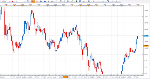 USD JPY Month.png