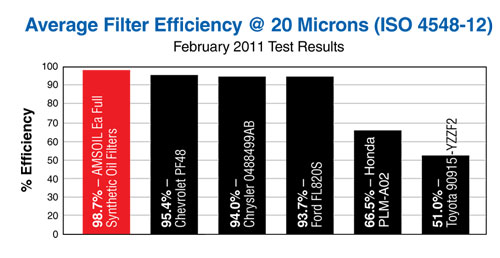 AMSOIL Oil filter ISO test.jpg