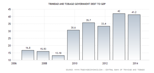 trinidad-and-tobago-government-debt-to-gdp.png