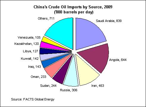 China-Oil-Imports-by-Source-EIA.jpg