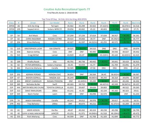Autox 1 2016 results.jpg