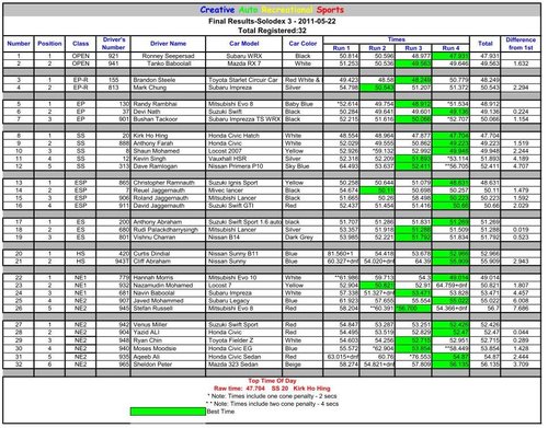 DEX 3 2k11 Results.JPG