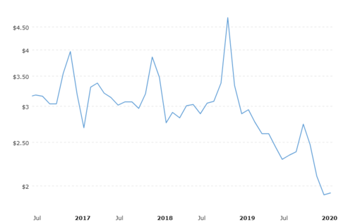 natural-gas-prices-historical-chart-2020-03-10-macrotrends.png