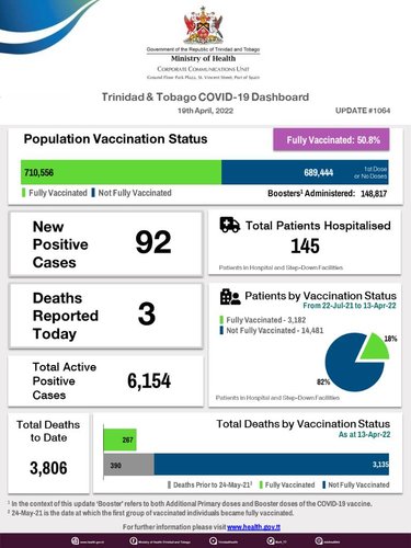 Daily%20Covid-19%20Dashboard%20%231064%20-%2019%20Apr%202022.pptx_.jpg
