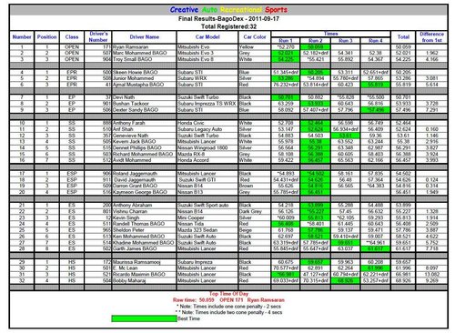 BagoDex 2011 Results.JPG