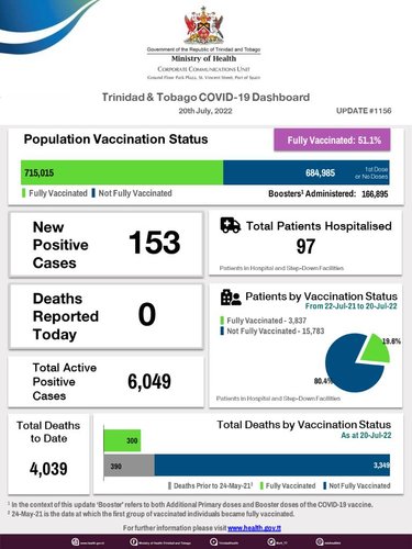 Daily%20Covid-19%20Dashboard%20%231156%20-%2020%20July%202022.pptx_.jpg