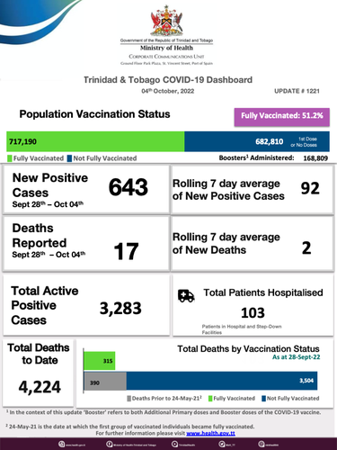 Weekly Covid-19 Dashboard - #1221.png