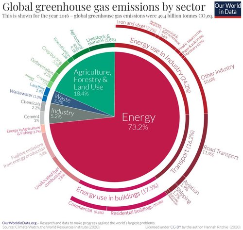 Emissions-by-sector-%E2%80%93-pie-charts.jpg