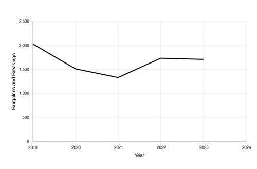 Burlglaries and Breakings 2019-2024.png